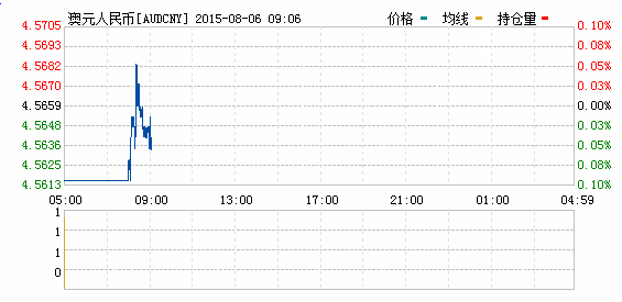 2015年08月06日澳元對人民幣匯率實時行情一覽表