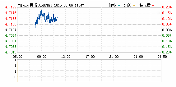 2015年08月06日加元對人民幣匯率實時行情一覽表