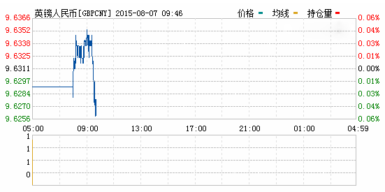 2015年08月07日英鎊對人民幣匯率實時行情一覽表