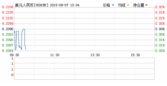 2015年08月07日美元對人民幣匯率實時行情一覽表