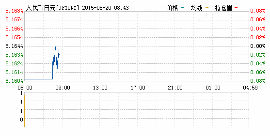 今日日元對人民幣匯率_日元對人民幣匯率走勢圖(2015年08月20日)