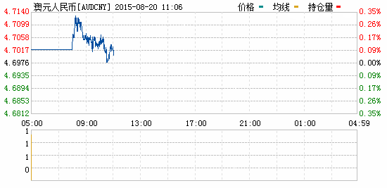 今日澳元對人民幣匯率_澳元對人民幣匯率走勢圖(2015年08月20日)