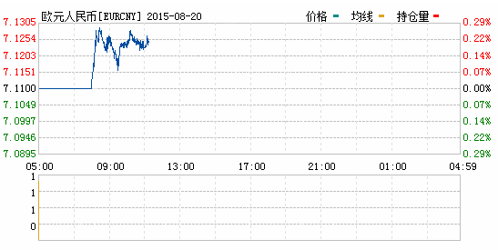 歐元對人民幣匯率_歐元對人民幣匯率走勢圖(2015年08月20日)