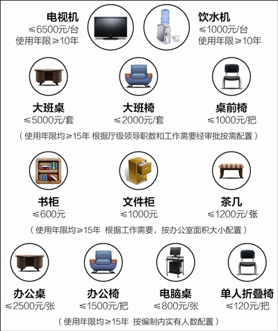 四川規定機關辦公桌椅最少用15年 空調最少10年