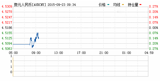今日澳元對人民幣匯率匯率走勢圖