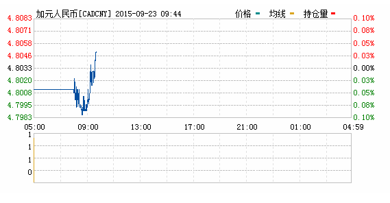 今日加元對人民幣匯率加元對人民幣匯率走勢圖