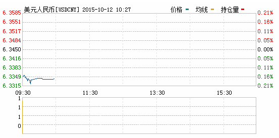 2015年10月12日人民幣對美元匯率今日實時行情一覽
