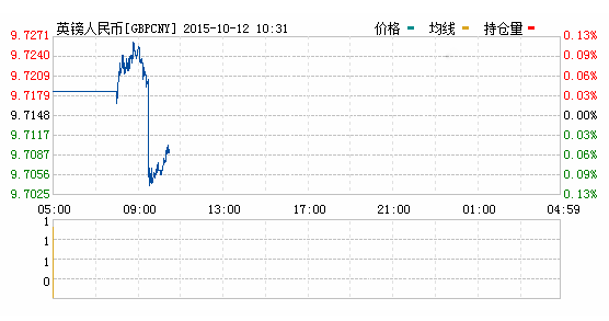2015年10月12日人民幣對英鎊匯率今日實時行情一覽