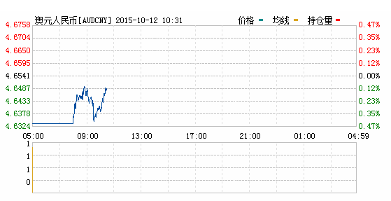 2015年10月12日人民幣對澳元匯率今日實時行情一覽