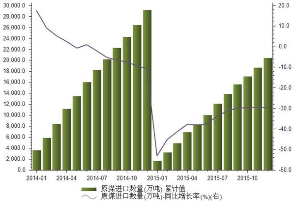 2014-2015年我國原煤進口數量統計