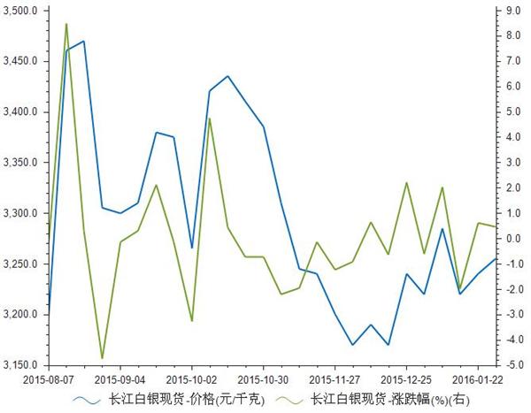 2015年8月-2016年1月長江白銀現貨價格走勢