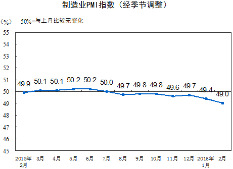 中國2月制造業PMI為49% 連續7個月低于榮枯分界線