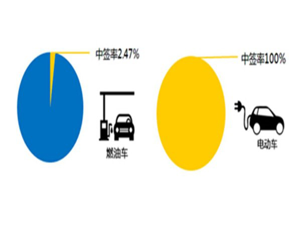 到 2022 年電動車比燃油車更便宜？