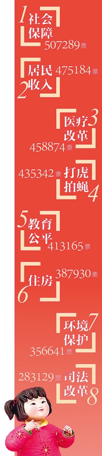兩會來了，八大話題很火