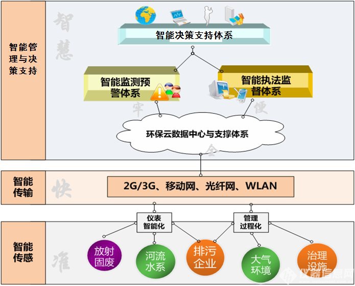 物聯網技術助力環境保護“智慧化”
