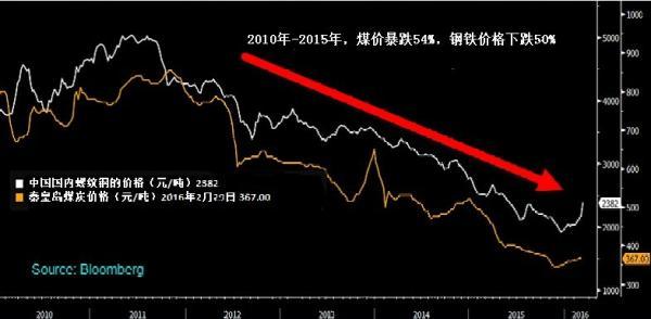 彭博:中國人均煤炭產量不到美國6%