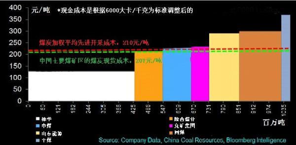 彭博:中國人均煤炭產量不到美國6%