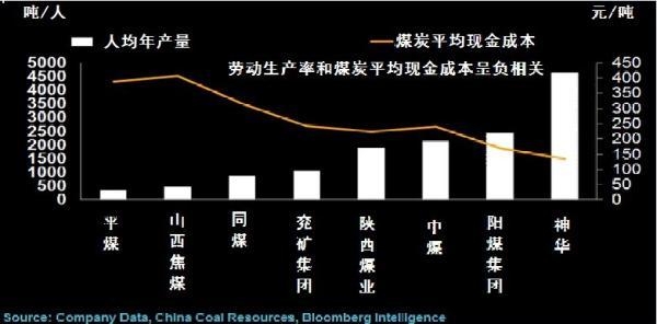 彭博:中國人均煤炭產量不到美國6%
