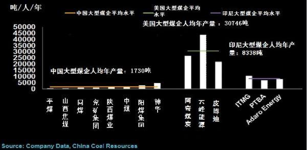 彭博:中國人均煤炭產量不到美國6%