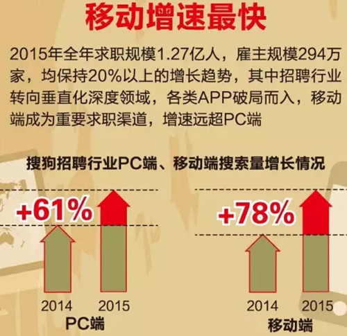 搜狗發布網絡招聘行業數據報告