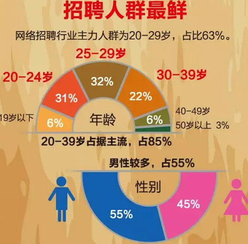 搜狗發布網絡招聘行業數據報告