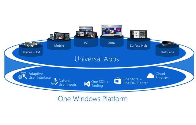 Windows10UWP通用應用平臺