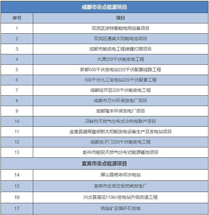 全國12省市2016重大能源項目大盤點 涉及多項環保項目