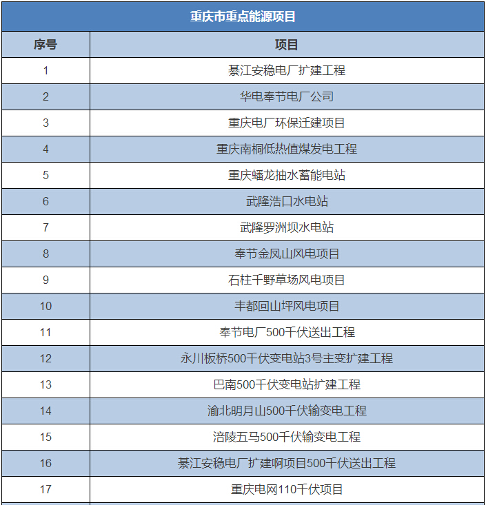 全國12省市2016重大能源項目大盤點 涉及多項環保項目