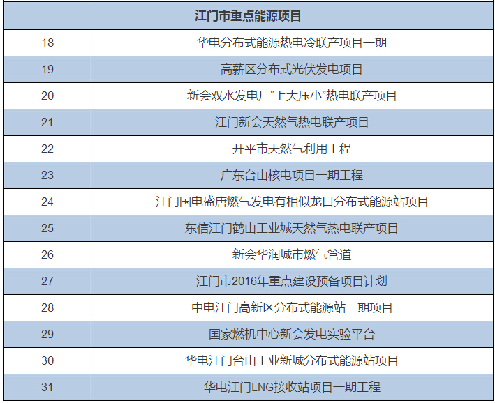全國12省市2016重大能源項目大盤點 涉及多項環保項目