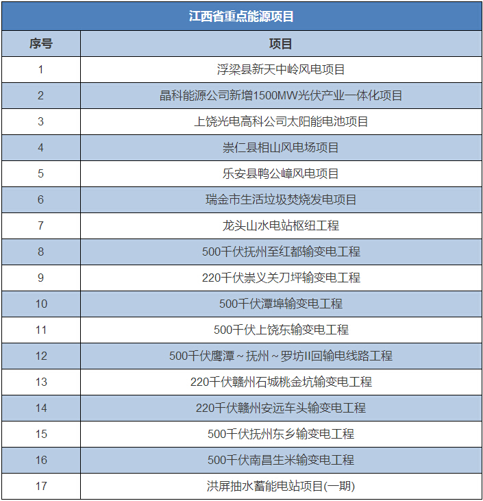 全國12省市2016重大能源項目大盤點 涉及多項環保項目