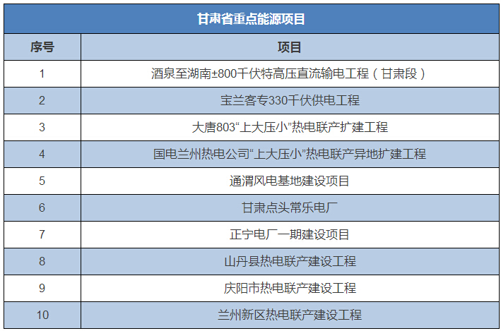 全國12省市2016重大能源項目大盤點 涉及多項環保項目