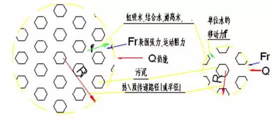 污泥處理技術