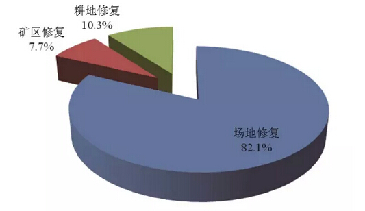 國外土壤修復市場資金投入