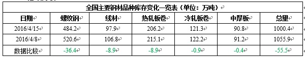 鋼材庫存看本周鋼材市場走勢：鋼價仍將維持強勢-靈核網