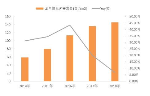 2018年中國偏光片市場容量預測分析