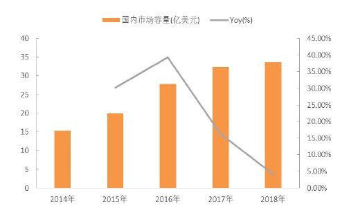 2018年中國偏光片市場容量預測分析