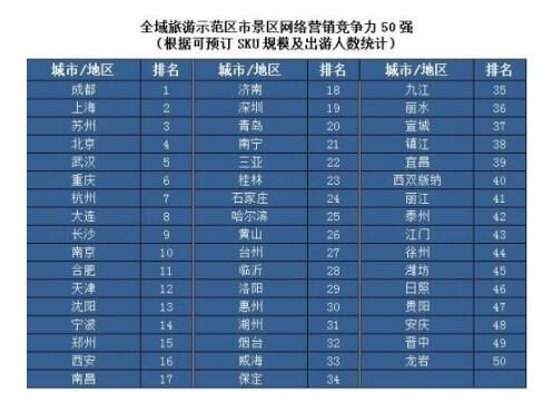 2016年旅游景區網絡營銷競爭力50強(全榜單)
