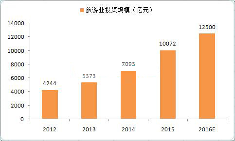2016年中國旅游行業投資將達1.25萬億