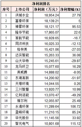 　　環保上市公司期末成績榜：三成企業2015年賺一億多