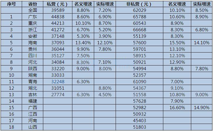 工資