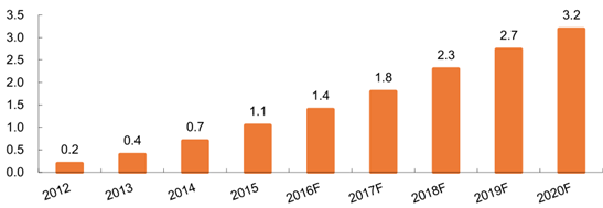 2016年中國智能電視市場數據分析預測