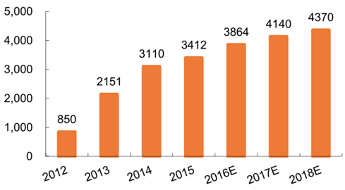 2016年中國智能電視市場數據分析預測