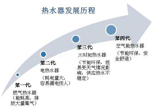 熱水器發展歷程- 靈核網