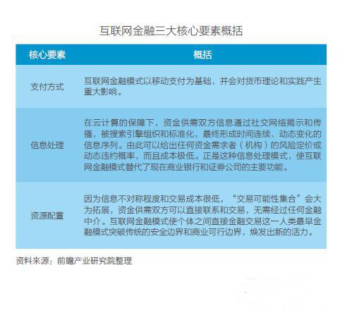 互聯網金融三大核心要素概括-靈核網