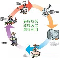 國內外餐廚垃圾處理現狀