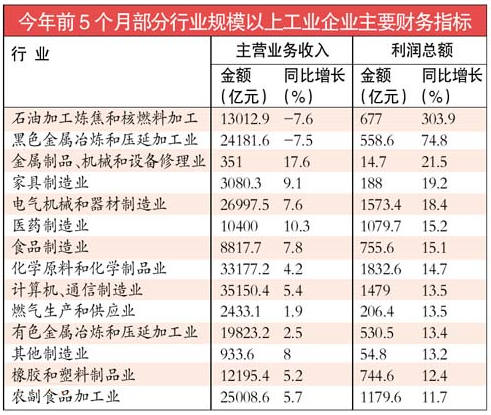 5月份煤炭行業利潤同比暴增2.5倍