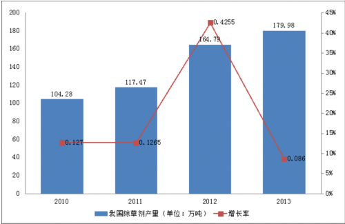 我國除草劑行業發展前景十分廣闊