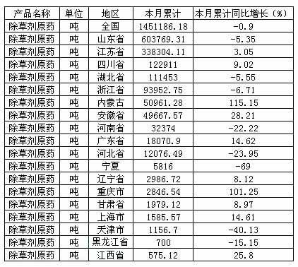 2015年1-10月中國除草劑原藥產量分析