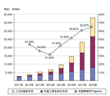2011 - 2018年全球鋰離子電池市場發展預測