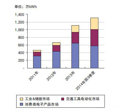  2011 - 2014年中國鋰電池市場需求統計